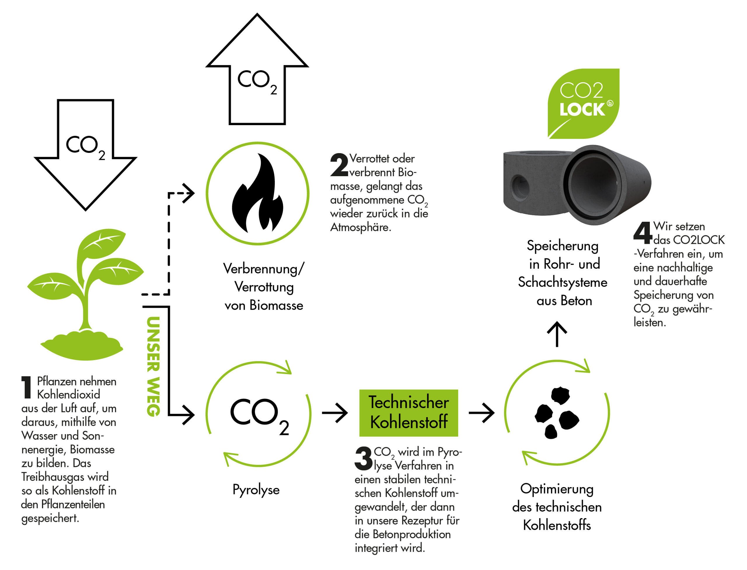 CO2LOCK Kreislauf